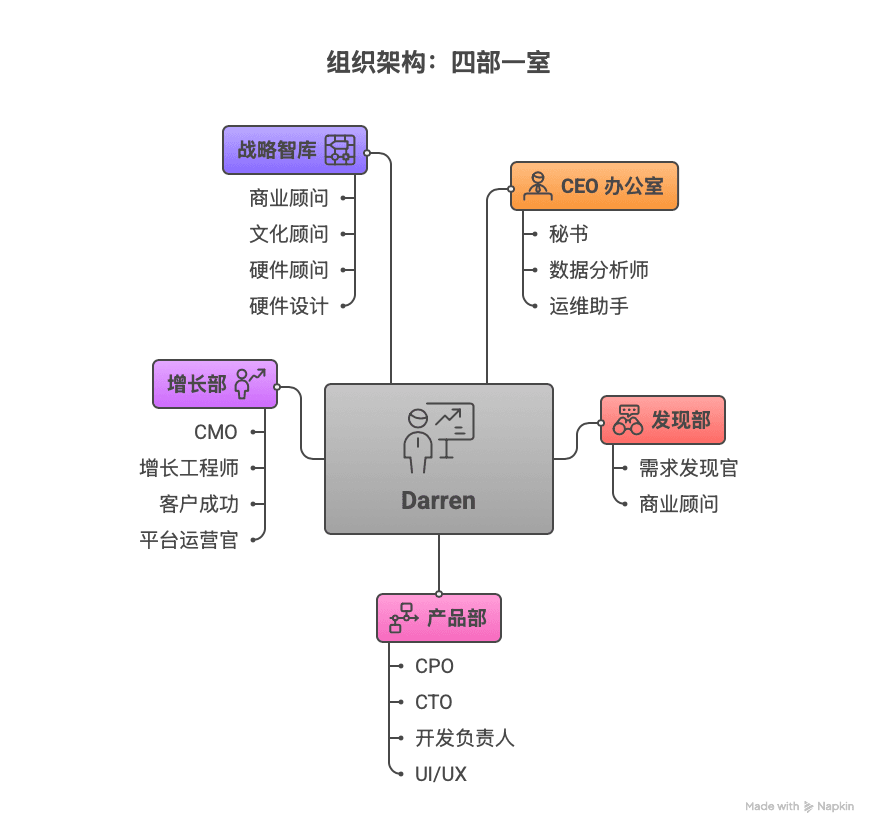 A digital organization made up of 31 agents