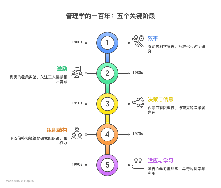 The development of management thought from efficiency and motivation to organizational learning