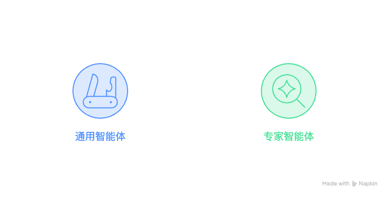 General-purpose and expert agents compared: broad capabilities versus knowledge and experience in a specific field