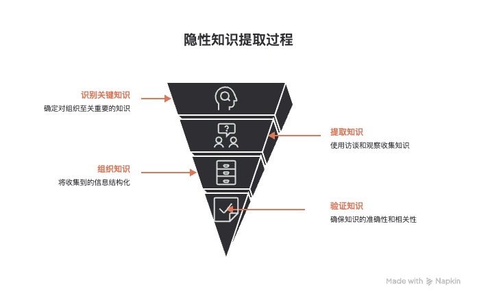 A funnel for extracting tacit knowledge: identify, elicit, organize, and validate key knowledge