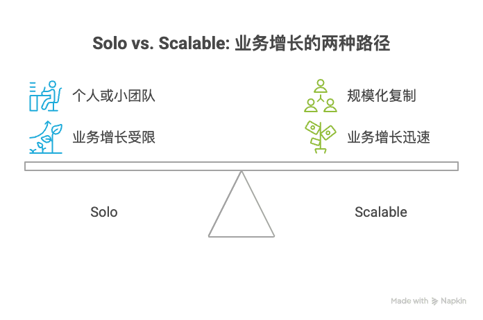Solo and Scalable on a balance: working alone or in a small team, and growing a business through repeatable delivery