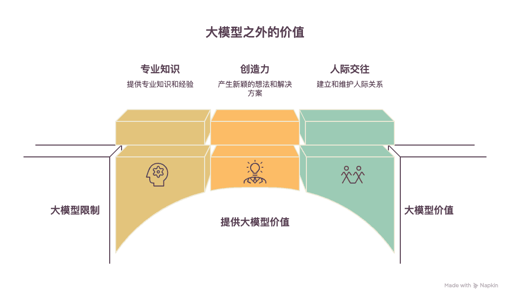 Value beyond large models: a bridge built from professional knowledge, creativity, and interpersonal skills