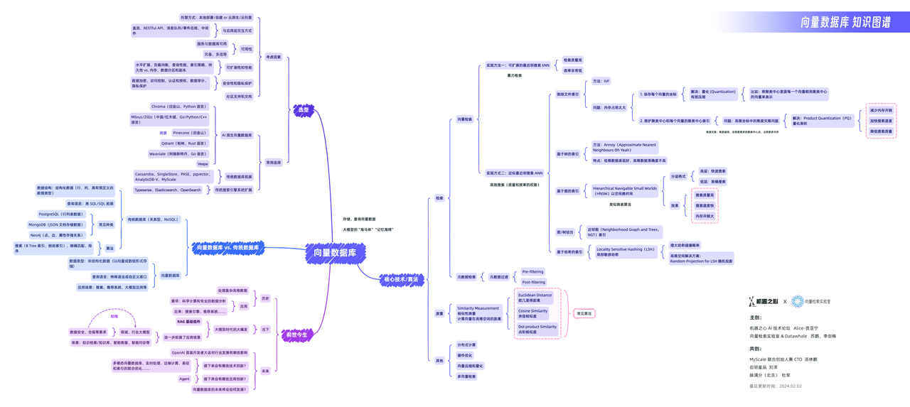 向量数据库相关知识的思维导图