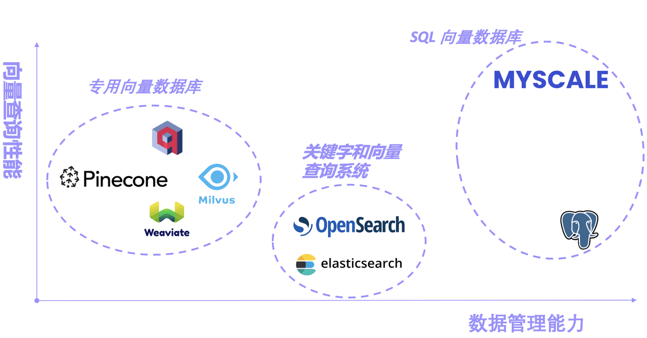 源稿中的专用向量数据库、关键词与向量检索及 SQL 向量数据库定位示意图