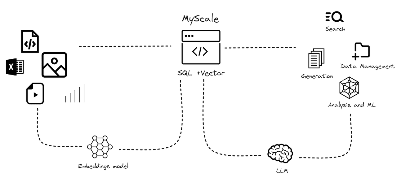 MyScale 将 SQL 与向量查询结合的架构示意图