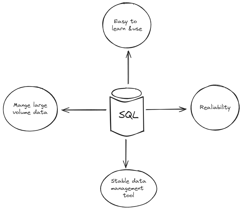SQL 的易用性、可靠性、数据管理和规模能力示意图