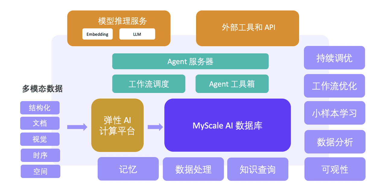 源稿中 MyScale AI 数据库与 Agent 工具链的规划示意图