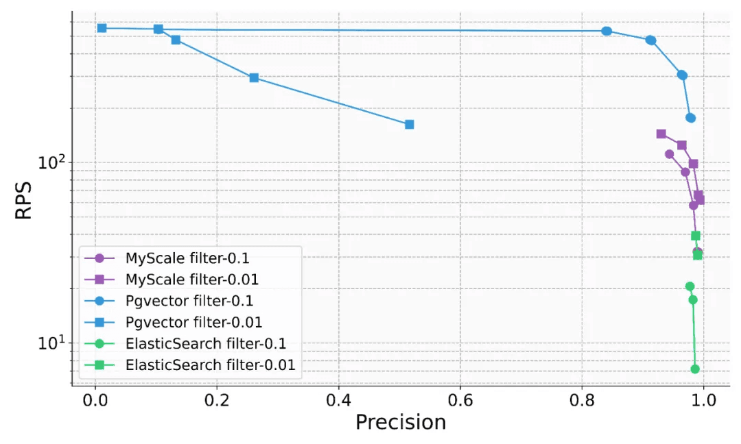 源稿中的 MyScale、Pgvector 与 Elasticsearch 性能和精度对比图