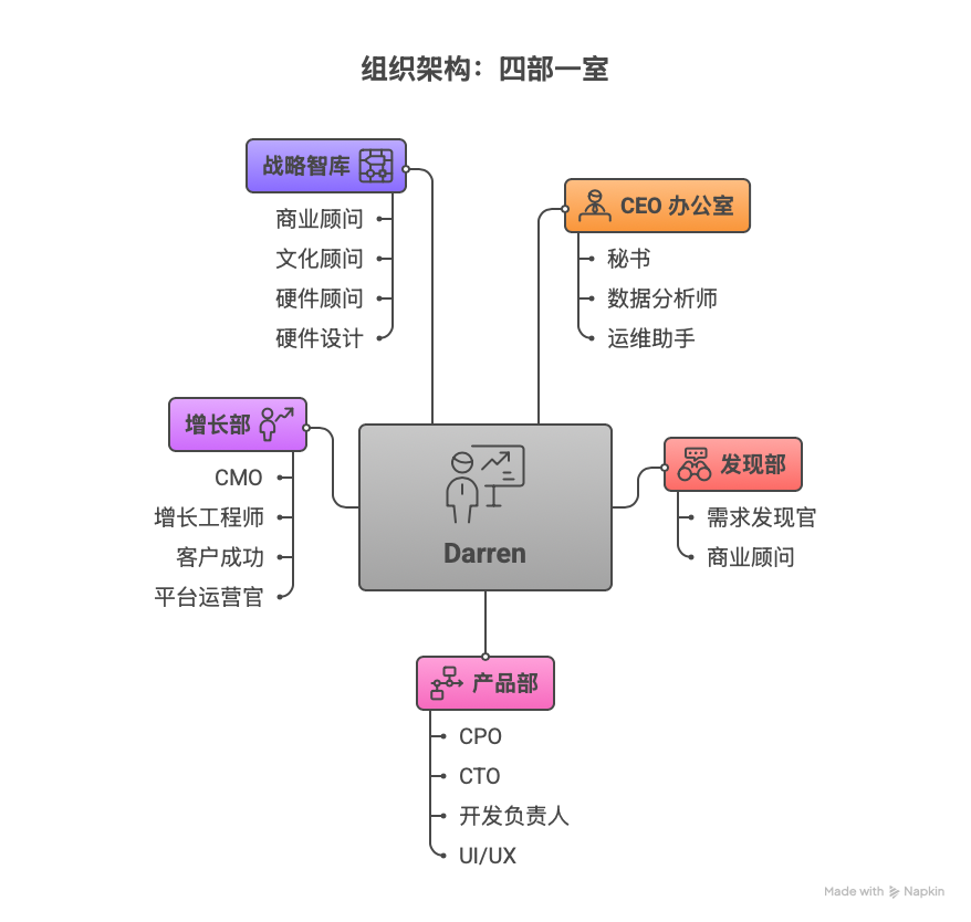 管了 31 个 AI 员工之后，我重新理解了管理学，配图 3